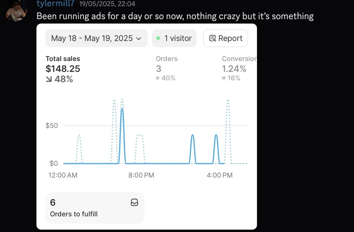tylermill — $148 in sales from a day of ads, 6 orders to fulfill
