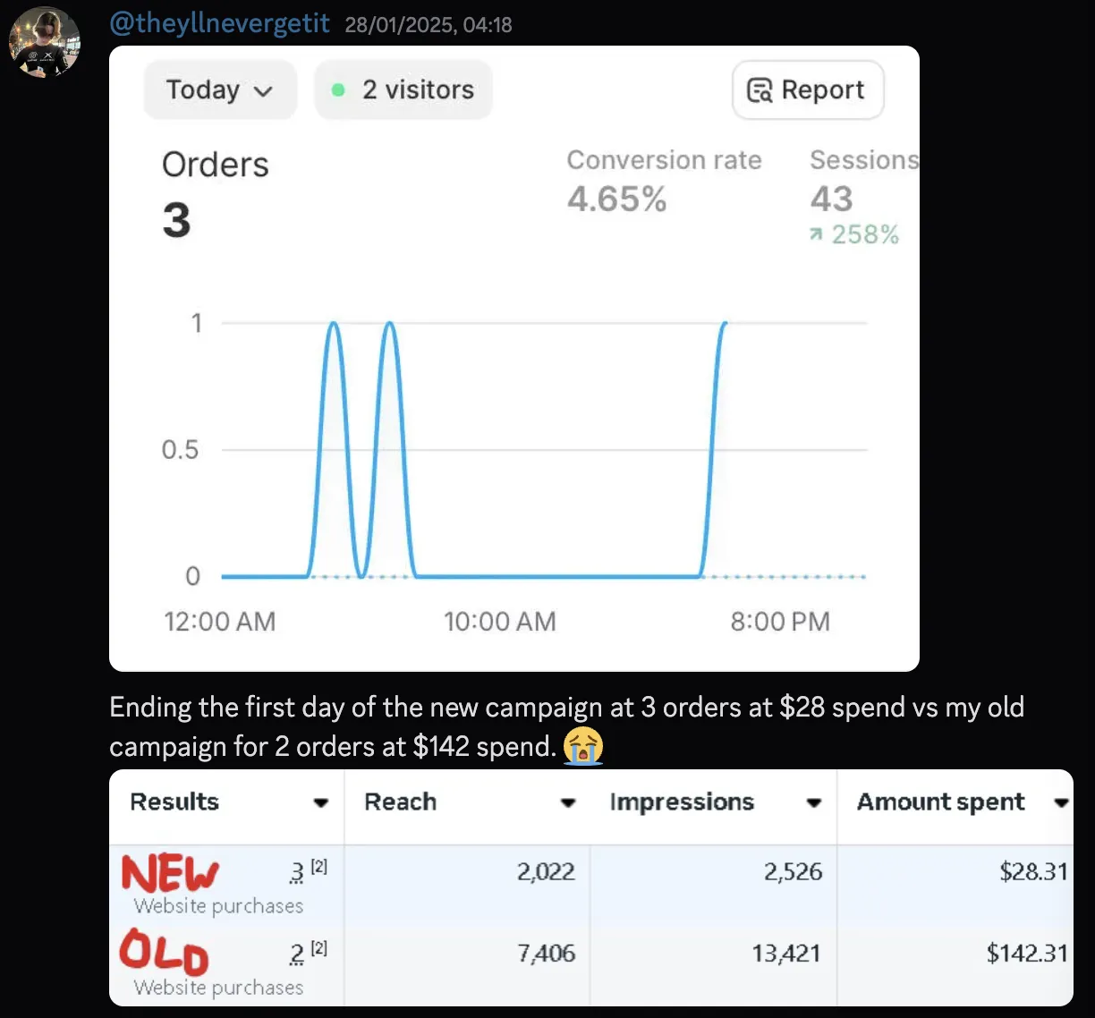 @theyllnevergetit — new campaign 3 orders at $28 vs old 2 orders at $142