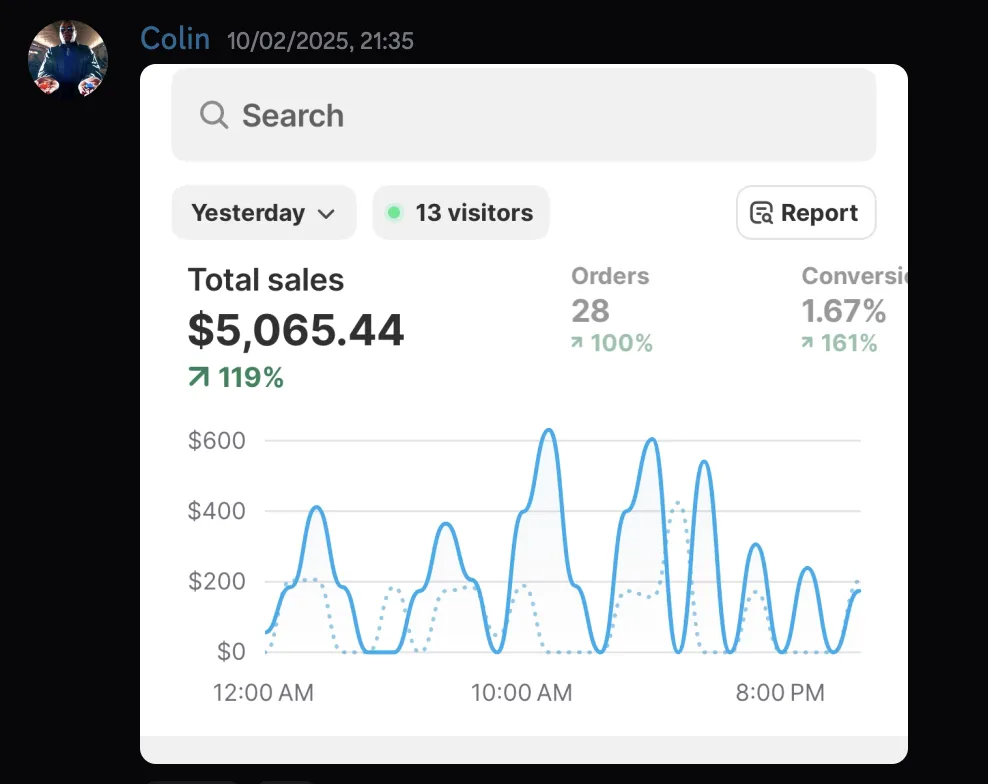Colin — $5,065 yesterday, +119%, 28 orders +100%