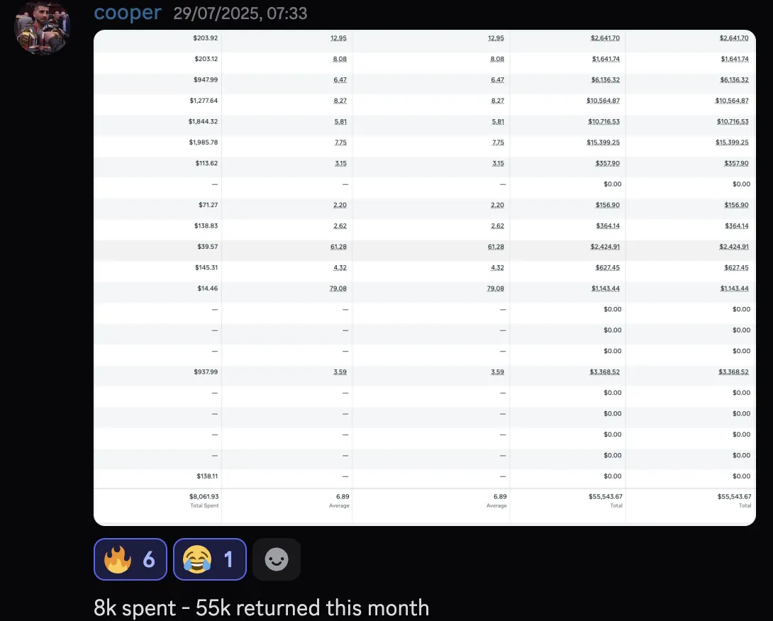 cooper — $8k spent, $55k returned this month